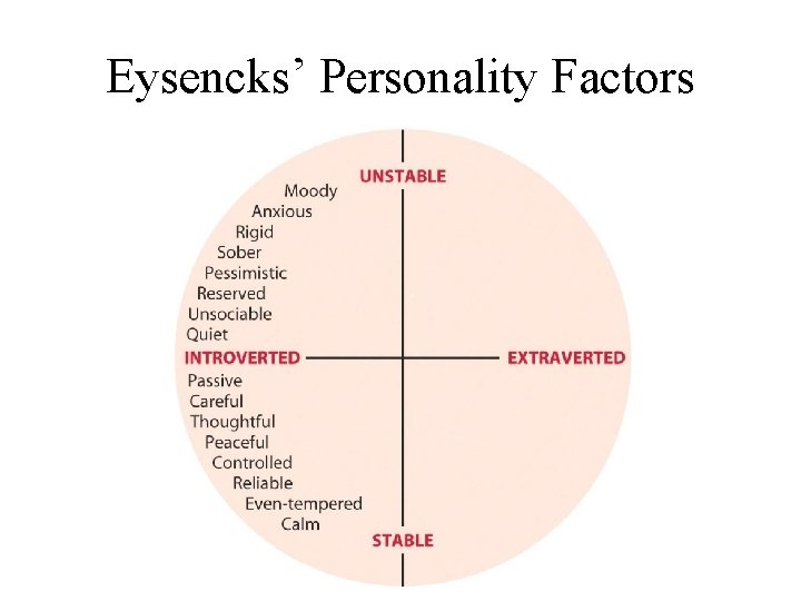 Eysencks’ Personality Factors 