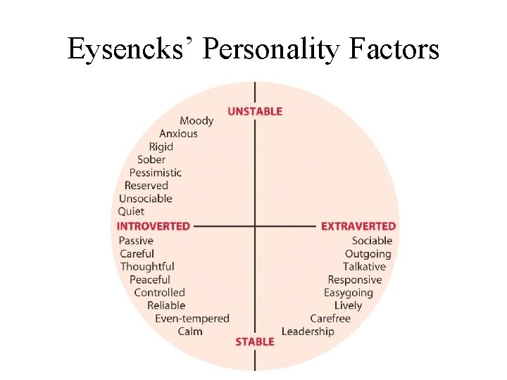 Eysencks’ Personality Factors 