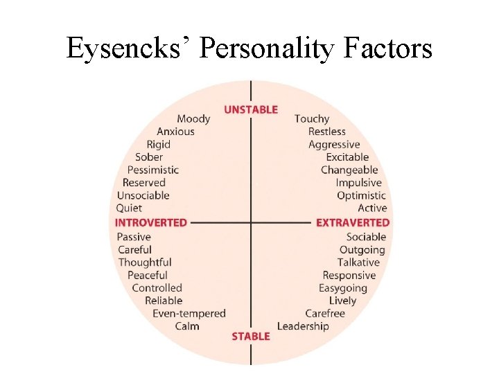 Eysencks’ Personality Factors 