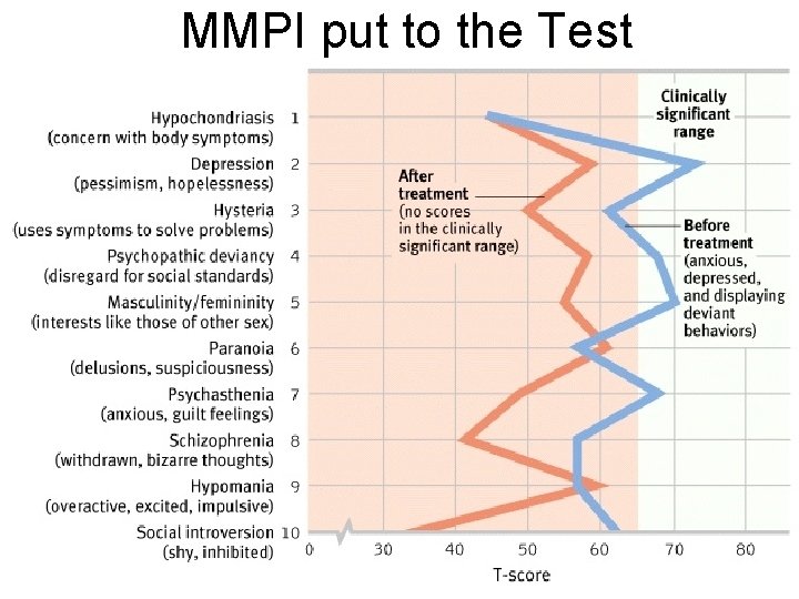 MMPI put to the Test 