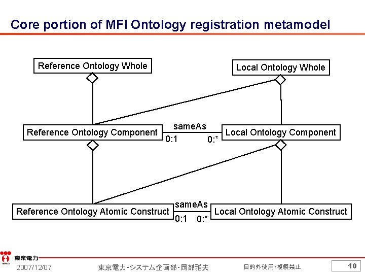 Core portion of MFI Ontology registration metamodel Reference Ontology Whole Reference Ontology Component Local