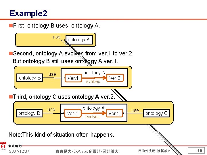 Example 2 n. First, ontology B uses ontology A. use ontology A n. Second,