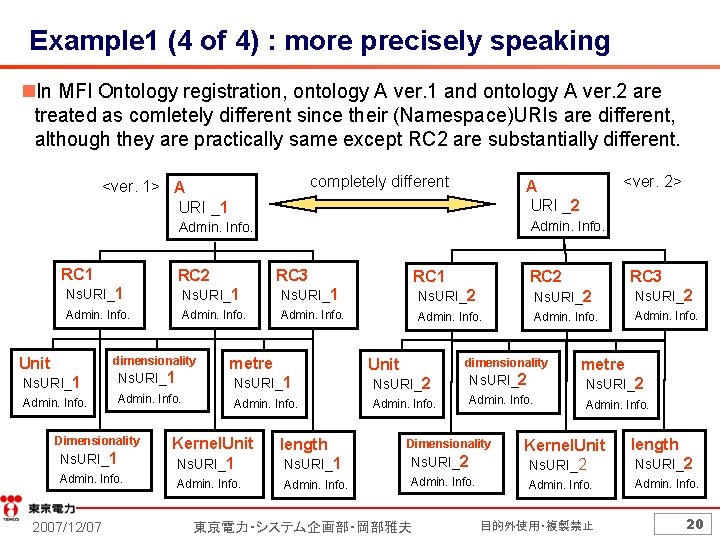 Example 1 (4 of 4) : more precisely speaking n. In MFI Ontology registration,