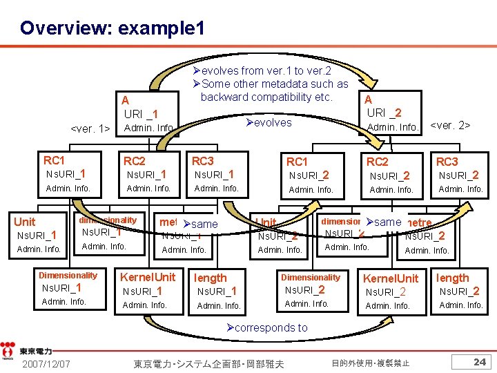 Overview: example 1 Ø evolves from ver. 1 to ver. 2 Ø Some other