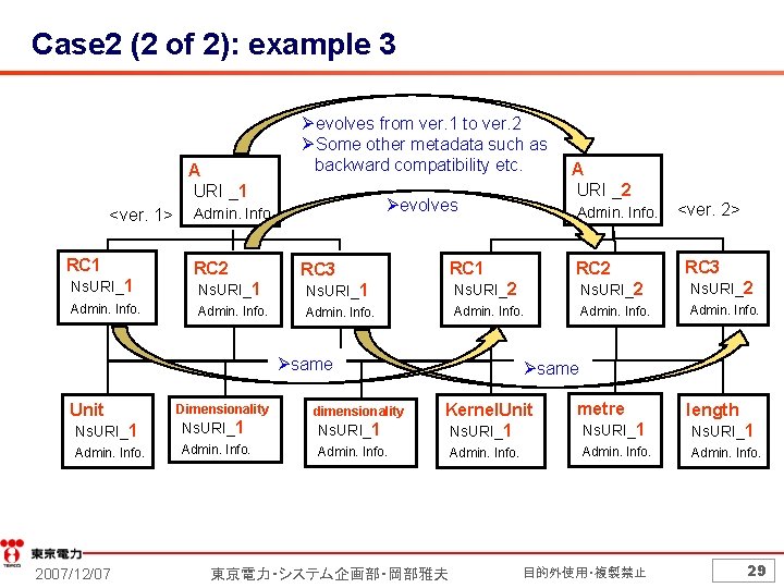 Case 2 (2 of 2): example 3 A URI _1 <ver. 1> RC 1