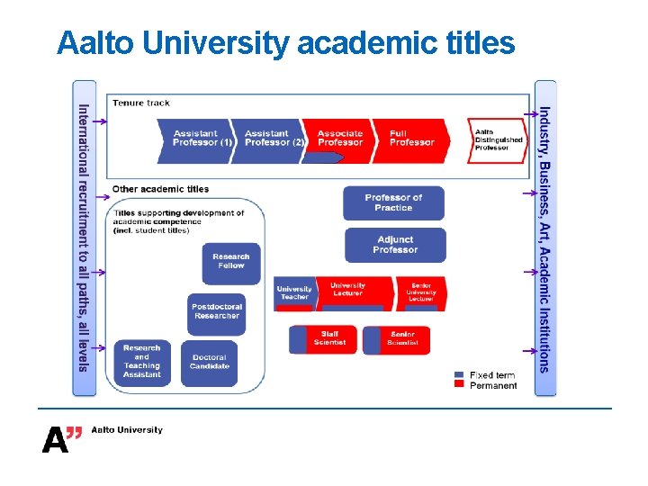 Aalto University academic titles 