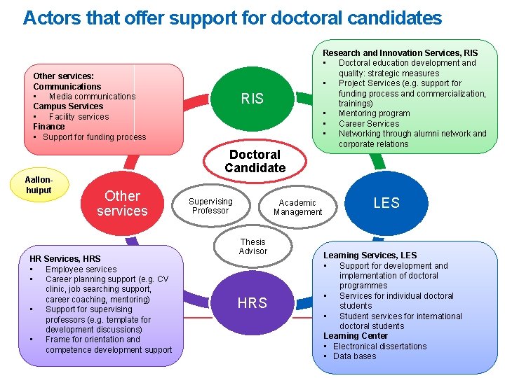 Actors that offer support for doctoral candidates Other services: Communications • Media communications Campus