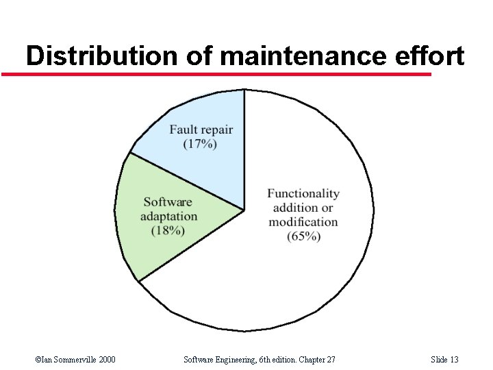 Distribution of maintenance effort ©Ian Sommerville 2000 Software Engineering, 6 th edition. Chapter 27