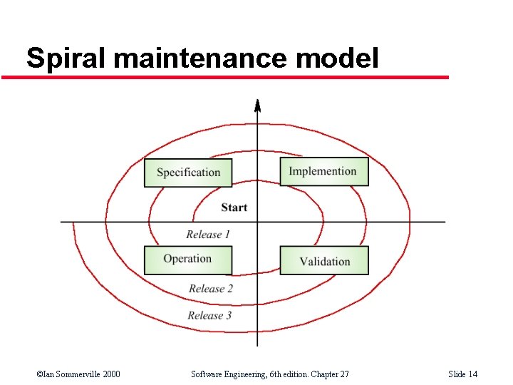 Spiral maintenance model ©Ian Sommerville 2000 Software Engineering, 6 th edition. Chapter 27 Slide