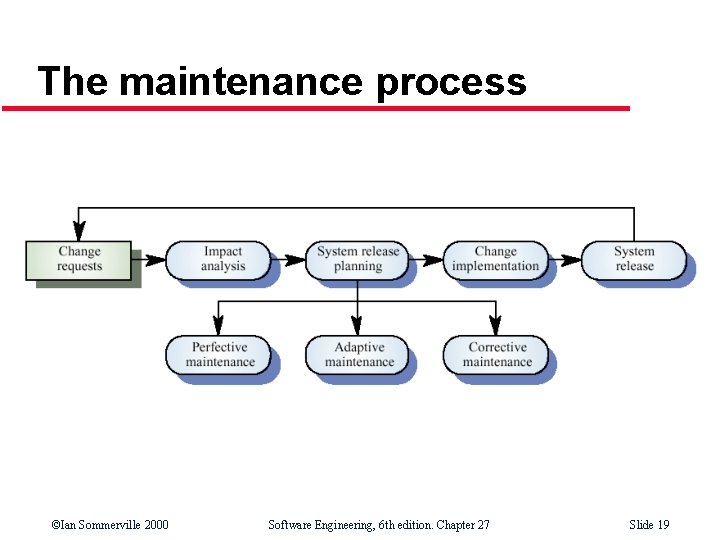 The maintenance process ©Ian Sommerville 2000 Software Engineering, 6 th edition. Chapter 27 Slide