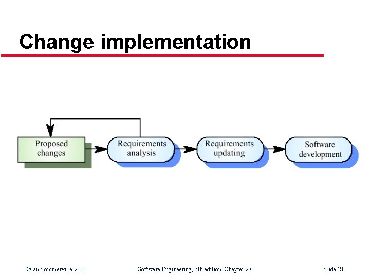 Change implementation ©Ian Sommerville 2000 Software Engineering, 6 th edition. Chapter 27 Slide 21