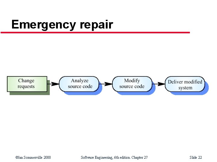 Emergency repair ©Ian Sommerville 2000 Software Engineering, 6 th edition. Chapter 27 Slide 22