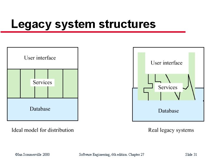 Legacy system structures ©Ian Sommerville 2000 Software Engineering, 6 th edition. Chapter 27 Slide