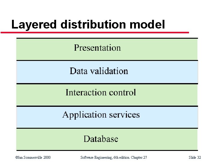 Layered distribution model ©Ian Sommerville 2000 Software Engineering, 6 th edition. Chapter 27 Slide