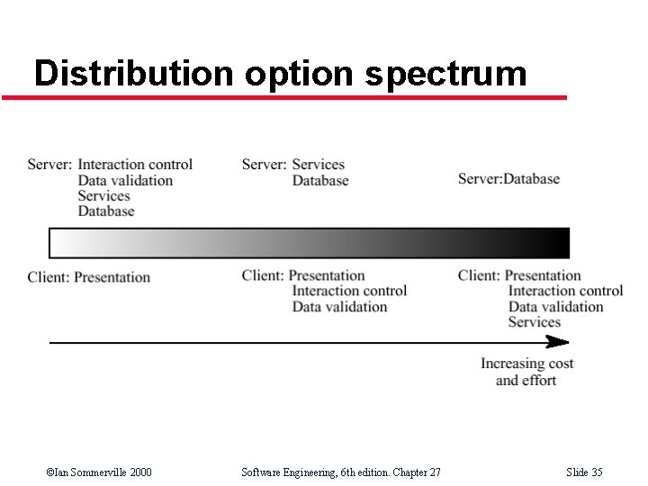 Distribution option spectrum ©Ian Sommerville 2000 Software Engineering, 6 th edition. Chapter 27 Slide