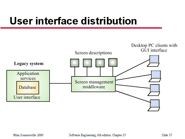 User interface distribution ©Ian Sommerville 2000 Software Engineering, 6 th edition. Chapter 27 Slide