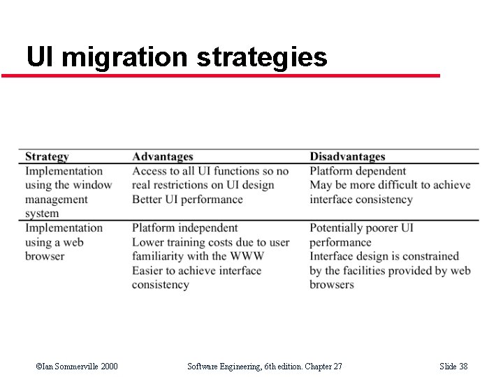 UI migration strategies ©Ian Sommerville 2000 Software Engineering, 6 th edition. Chapter 27 Slide