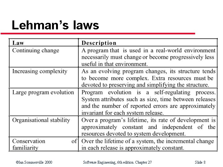 Lehman’s laws ©Ian Sommerville 2000 Software Engineering, 6 th edition. Chapter 27 Slide 8