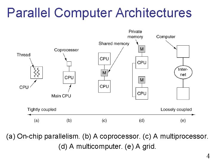 Parallel Computer Architectures (a) On-chip parallelism. (b) A coprocessor. (c) A multiprocessor. (d) A