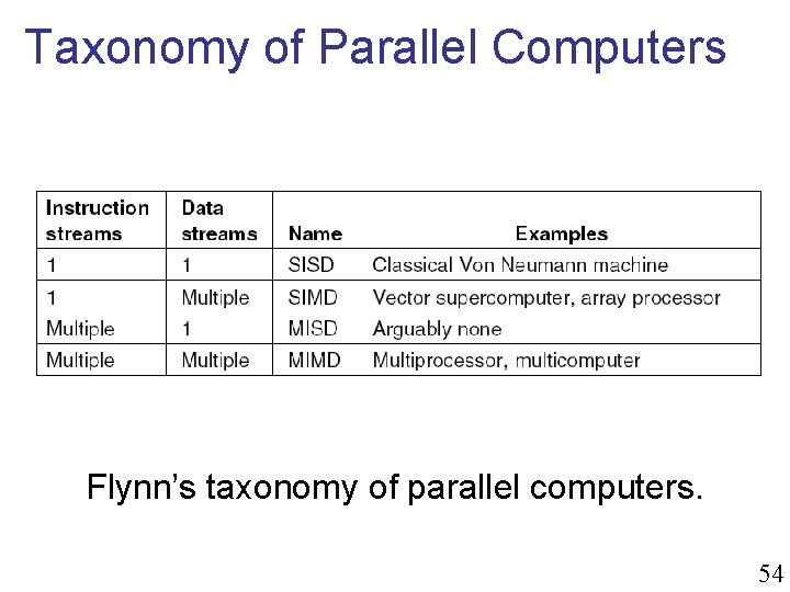 Taxonomy of Parallel Computers Flynn’s taxonomy of parallel computers. 54 