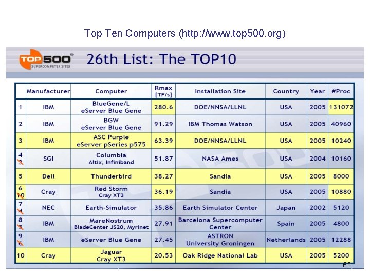 Top Ten Computers (http: //www. top 500. org) 62 
