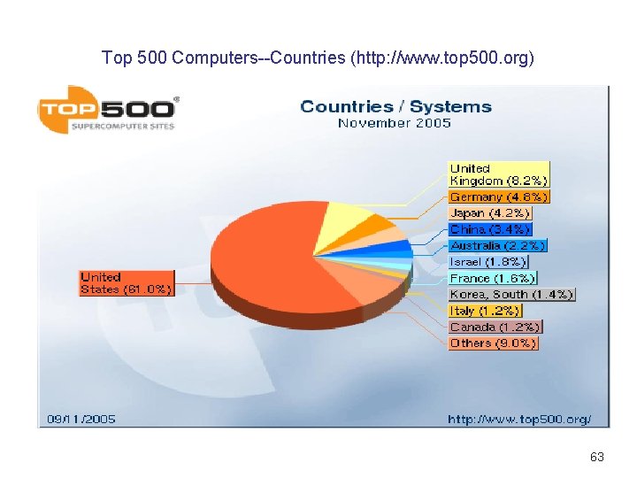 Top 500 Computers--Countries (http: //www. top 500. org) 63 