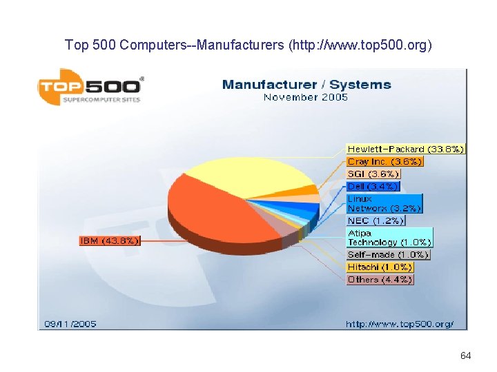 Top 500 Computers--Manufacturers (http: //www. top 500. org) 64 