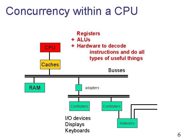 Concurrency within a CPU Registers + ALUs + Hardware to decode instructions and do