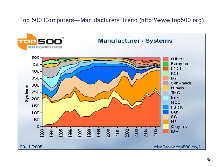 Top 500 Computers—Manufacturers Trend (http: //www. top 500. org) 65 