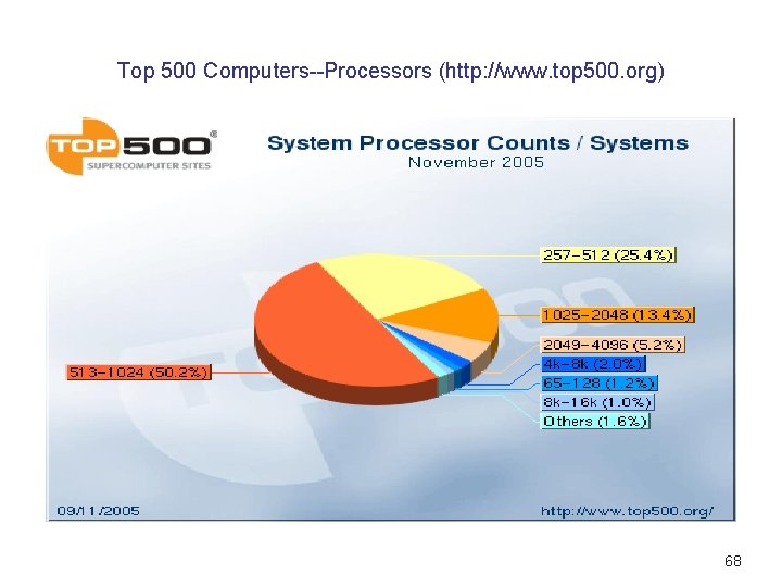 Top 500 Computers--Processors (http: //www. top 500. org) 68 