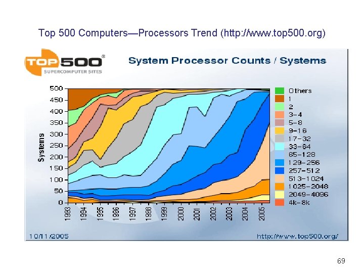 Top 500 Computers—Processors Trend (http: //www. top 500. org) 69 