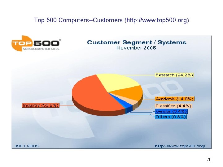 Top 500 Computers--Customers (http: //www. top 500. org) 70 
