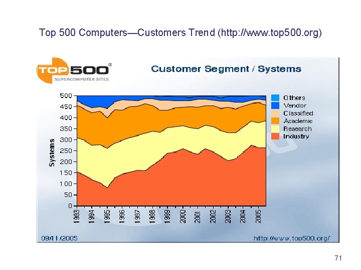 Top 500 Computers—Customers Trend (http: //www. top 500. org) 71 