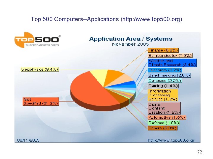 Top 500 Computers--Applications (http: //www. top 500. org) 72 