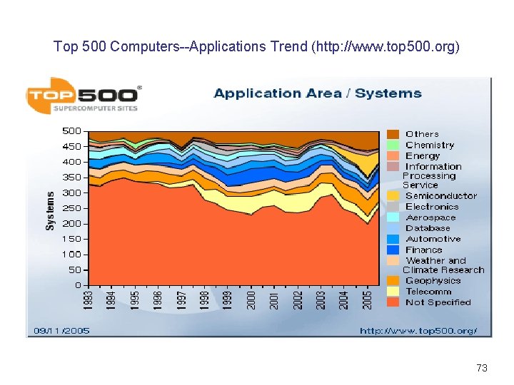 Top 500 Computers--Applications Trend (http: //www. top 500. org) 73 