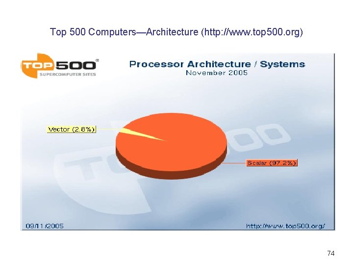 Top 500 Computers—Architecture (http: //www. top 500. org) 74 