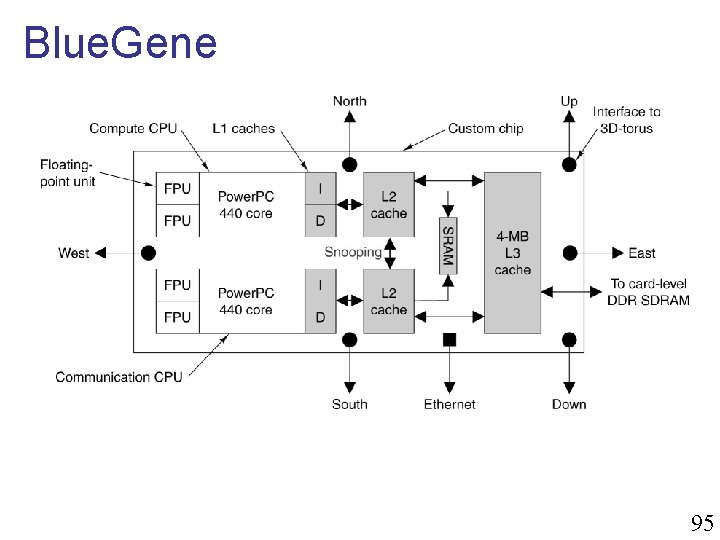 Blue. Gene The Blue. Gene/L custom processor chip. 95 