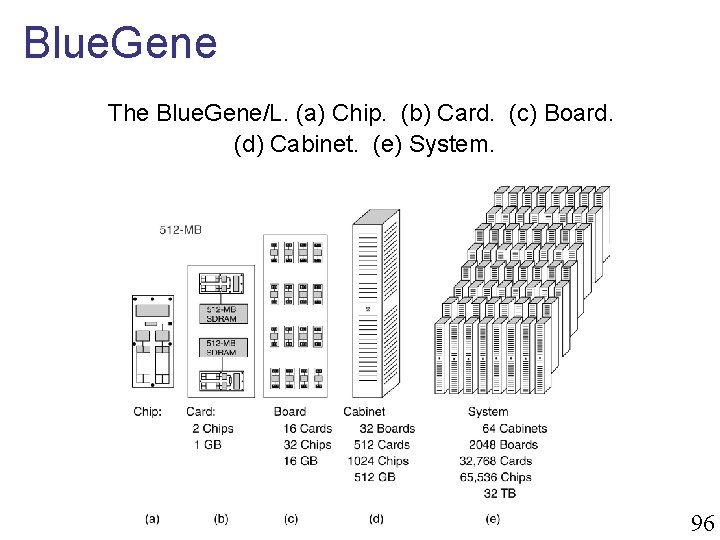 Blue. Gene The Blue. Gene/L. (a) Chip. (b) Card. (c) Board. (d) Cabinet. (e)