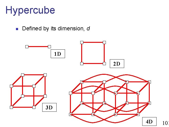 Hypercube n Defined by its dimension, d 1 D 2 D 3 D 4