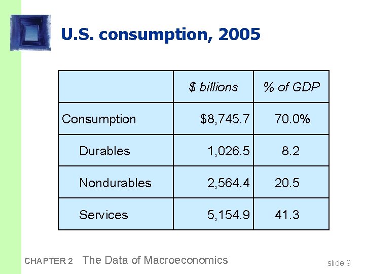 U. S. consumption, 2005 $ billions Consumption CHAPTER 2 % of GDP $8, 745.