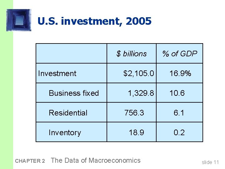 U. S. investment, 2005 $ billions Investment Business fixed Residential Inventory CHAPTER 2 $2,