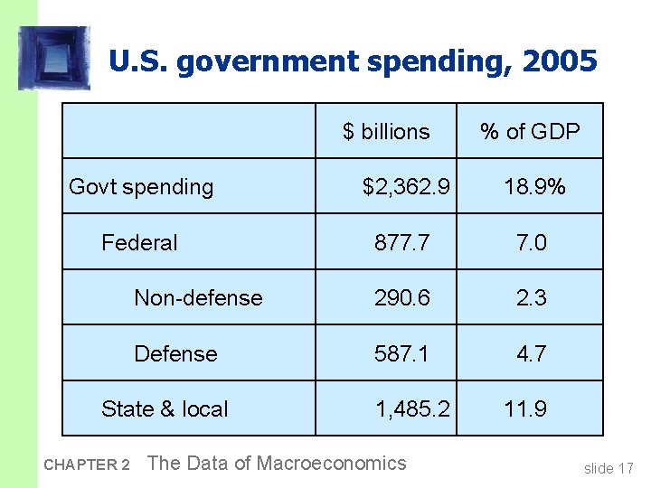 U. S. government spending, 2005 $ billions % of GDP Govt spending $2, 362.