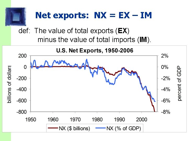 Net exports: NX = EX – IM def: The value of total exports (EX)