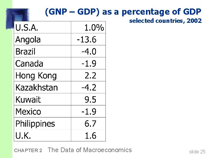 (GNP – GDP) as a percentage of GDP selected countries, 2002 CHAPTER 2 The