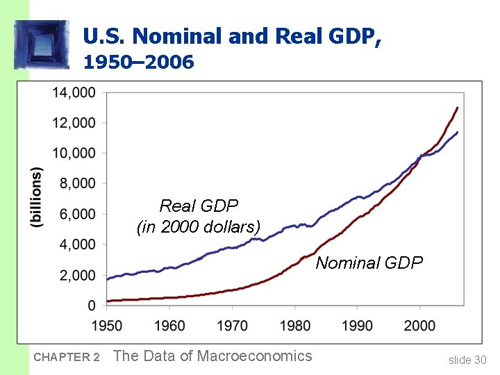 U. S. Nominal and Real GDP, 1950– 2006 Real GDP (in 2000 dollars) Nominal