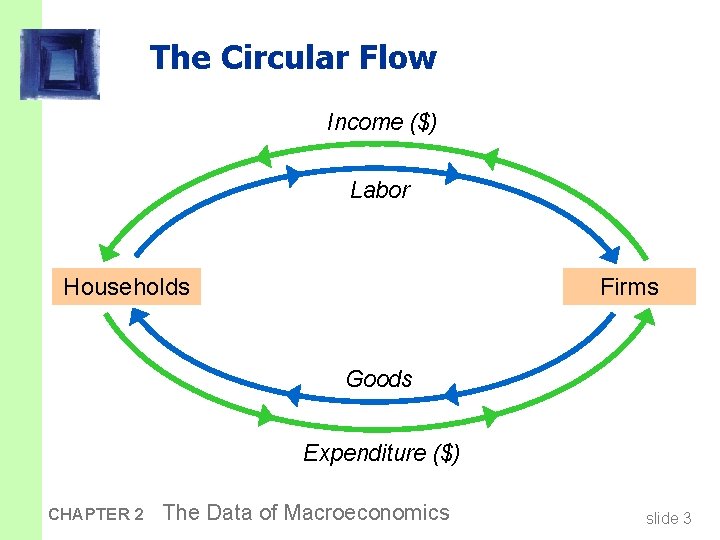 The Circular Flow Income ($) Labor Firms Households Goods Expenditure ($) CHAPTER 2 The