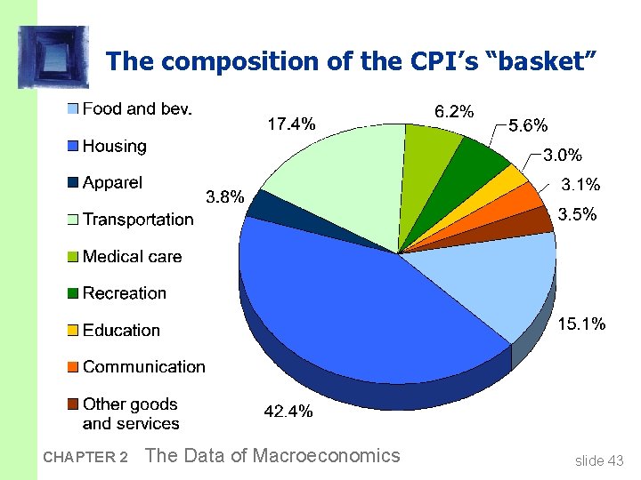 The composition of the CPI’s “basket” CHAPTER 2 The Data of Macroeconomics slide 43