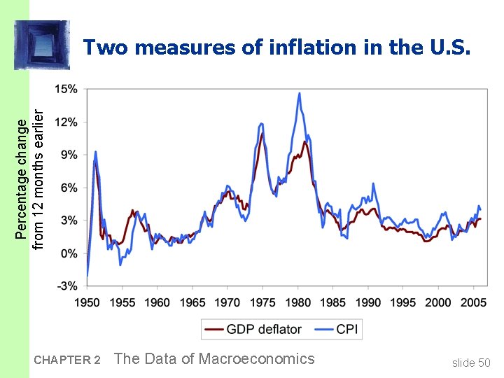 Percentage change from 12 months earlier Two measures of inflation in the U. S.