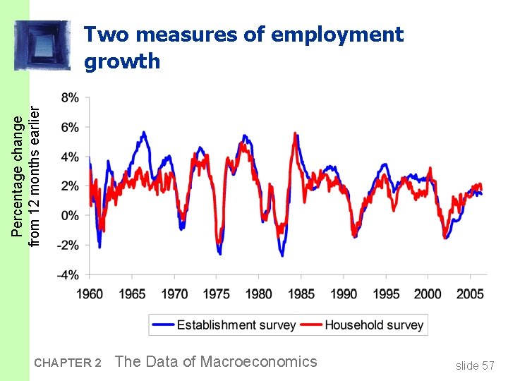 Percentage change from 12 months earlier Two measures of employment growth CHAPTER 2 The
