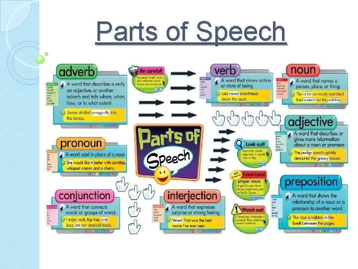 Parts of Speech 